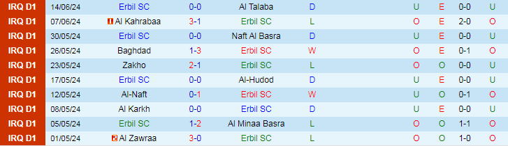 Nhận định Erbil SC vs Naft Misan, 20h45 ngày 19/6 - Ảnh 1
