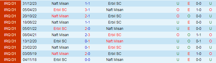 Nhận định Erbil SC vs Naft Misan, 20h45 ngày 19/6 - Ảnh 3