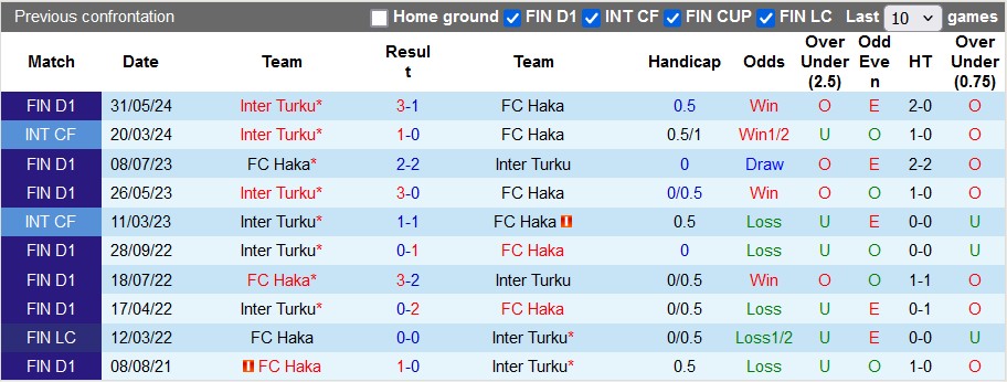 Nhận định FC Haka vs Inter Turku, 1h ngày 20/6 - Ảnh 3