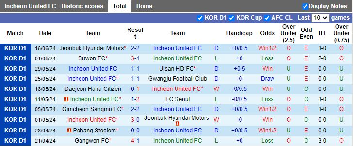 Nhận định Incheon United vs Gimcheon Sangmu, 17h00 ngày 19/6 - Ảnh 1