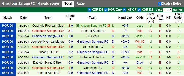 Nhận định Incheon United vs Gimcheon Sangmu, 17h00 ngày 19/6 - Ảnh 2