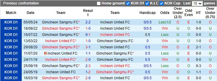 Nhận định Incheon United vs Gimcheon Sangmu, 17h00 ngày 19/6 - Ảnh 3