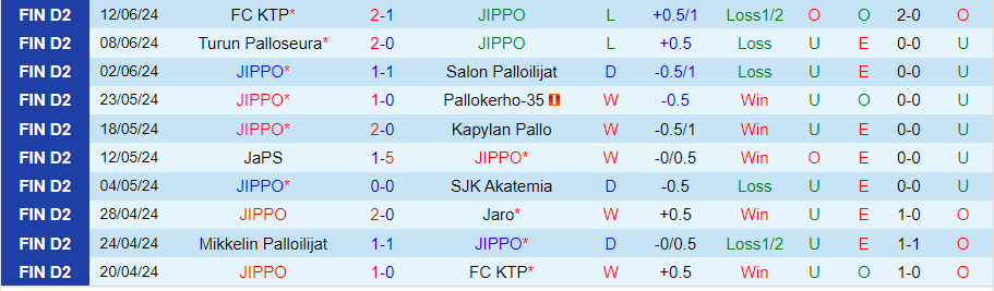 Nhận định JIPPO vs Mikkelin Palloilijat, 22h30 ngày 19/6 - Ảnh 2