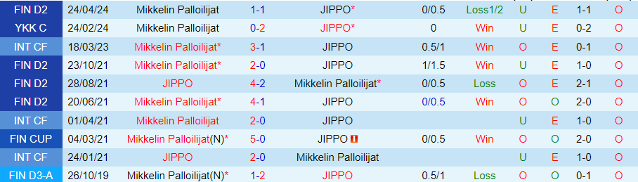 Nhận định JIPPO vs Mikkelin Palloilijat, 22h30 ngày 19/6 - Ảnh 3