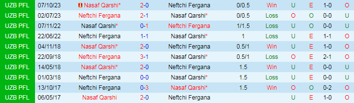 Nhận định Nasaf Qarshi vs Neftchi Fergana, 22h00 ngày 20/6 - Ảnh 3