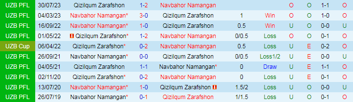 Nhận định Navbahor Namangan vs Qizilqum Zarafshon, 22h00 ngày 20/6 - Ảnh 3
