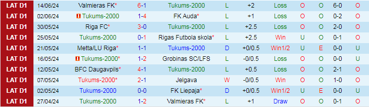Nhận định Tukums-2000 vs FK Liepaja, 22h00 ngày 20/6 - Ảnh 1