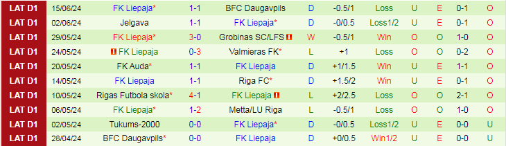 Nhận định Tukums-2000 vs FK Liepaja, 22h00 ngày 20/6 - Ảnh 2