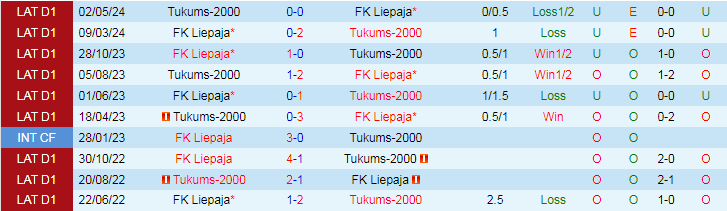 Nhận định Tukums-2000 vs FK Liepaja, 22h00 ngày 20/6 - Ảnh 3
