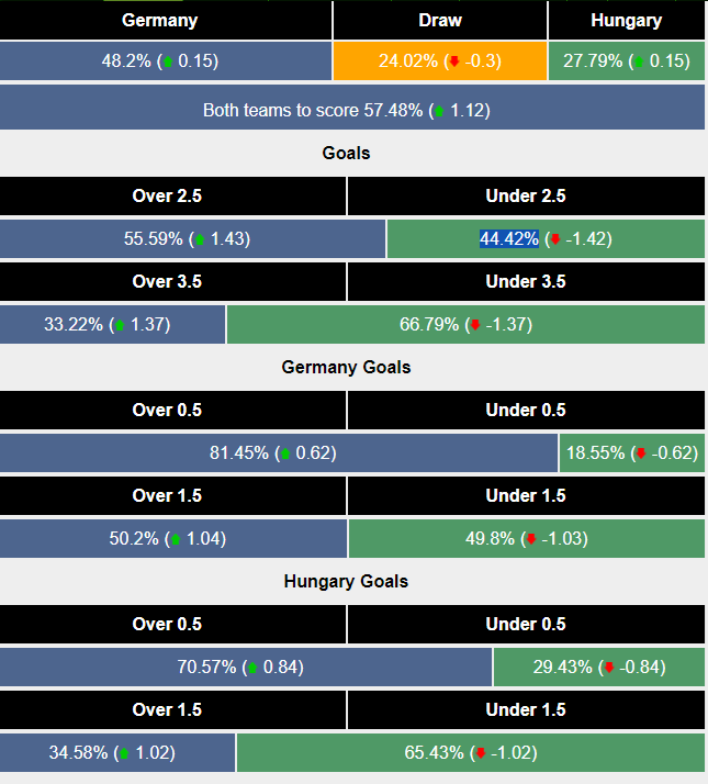 Siêu máy tính dự đoán Đức vs Hungary, 23h00 ngày 19/6 - Ảnh 2