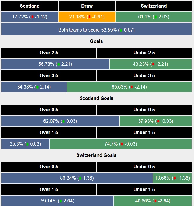 Siêu máy tính dự đoán Scotland vs Thụy Sĩ - Ảnh 1