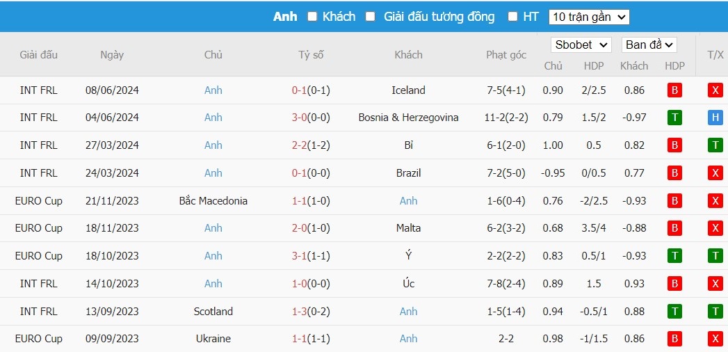 Kèo thẻ phạt ngon ăn Đan Mạch vs Anh, 22h59 ngày 20/06 - Ảnh 2