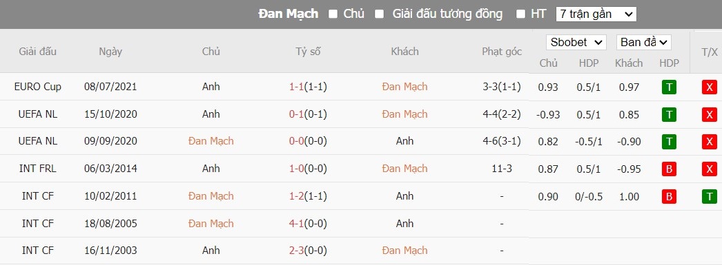 Kèo thẻ phạt ngon ăn Đan Mạch vs Anh, 22h59 ngày 20/06 - Ảnh 3