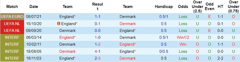 Nhận định Đan Mạch vs Anh, 23h00 ngày 20/6 - Ảnh 3