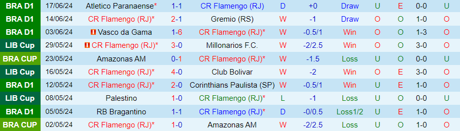 Nhận định Flamengo vs Bahia, 06h00 ngày 21/6 - Ảnh 2