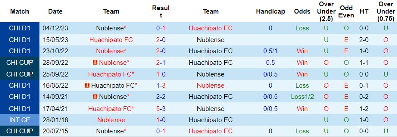 Nhận định Nublense vs Huachipato FC, 2h00 ngày 21/6 - Ảnh 3