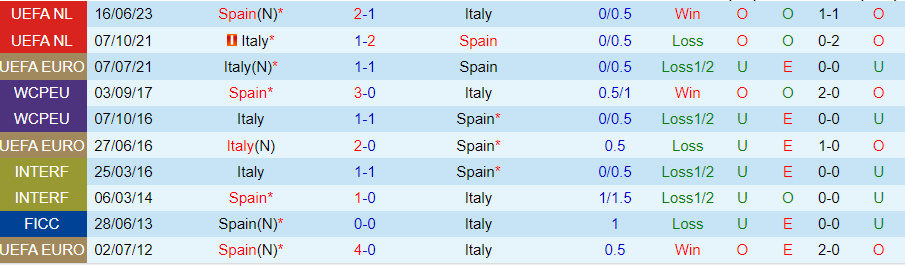 Nhận định Tây Ban Nha vs Italia, 02h00 ngày 21/6 - Ảnh 3