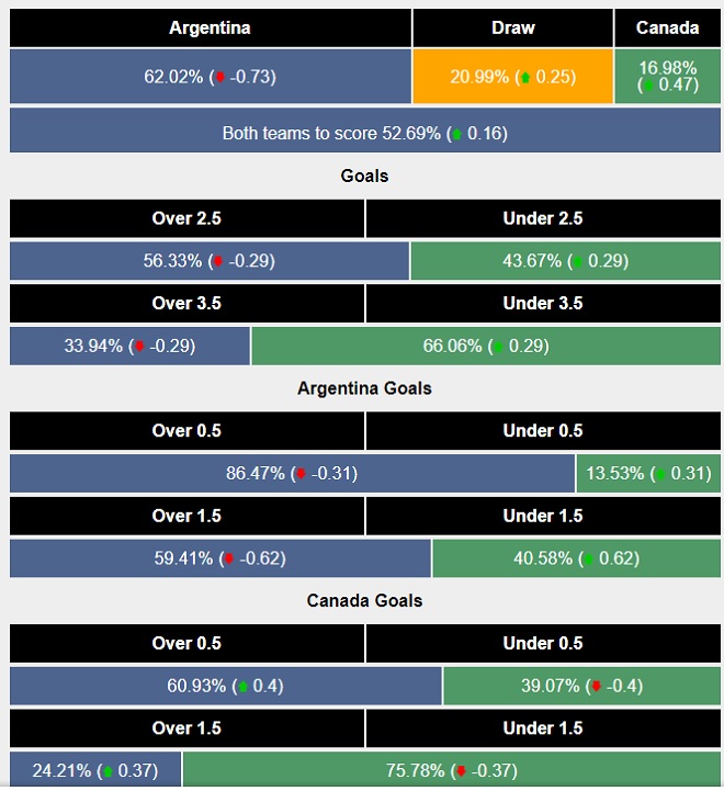 Siêu máy tính dự đoán Argentina vs Canada - Ảnh 1