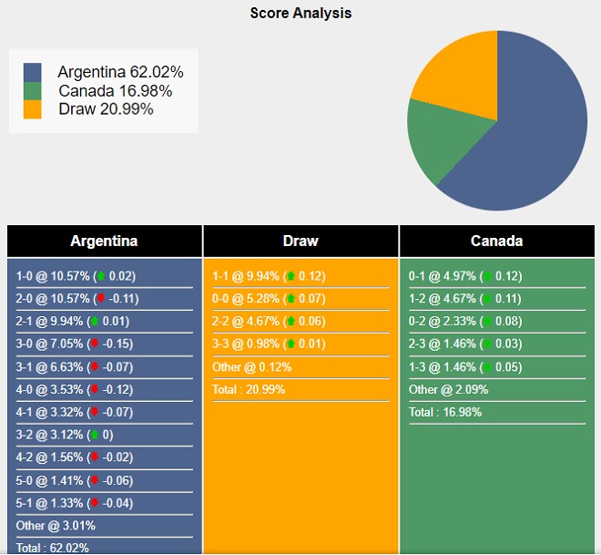 Siêu máy tính dự đoán Argentina vs Canada - Ảnh 2
