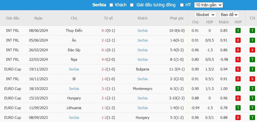 Soi kèo phạt góc Slovenia vs Serbia, 20h ngày 20/06 - Ảnh 5