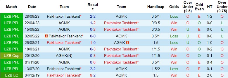 Nhận định AGMK vs Pakhtakor Tashkent, 22h00 ngày 21/6 - Ảnh 3