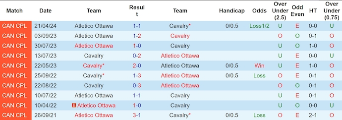 Nhận định Cavalry vs Atletico Ottawa, 8h ngày 22/6 - Ảnh 3