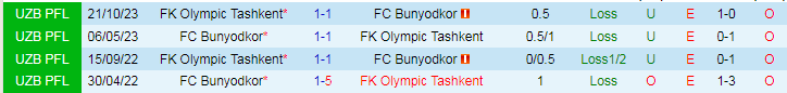 Nhận định FC Bunyodkor vs FK Olympic Tashkent, 22h00 ngày 21/6 - Ảnh 3