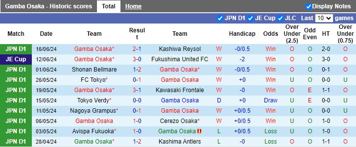 Nhận định Gamba Osaka vs Vissel Kobe, 16h30 ngày 22/6 - Ảnh 1