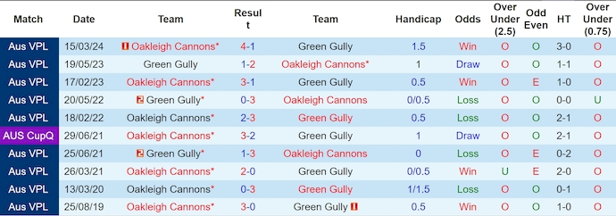 Nhận định Green Gully vs Oakleigh Cannons, 10h ngày 22/6 - Ảnh 3
