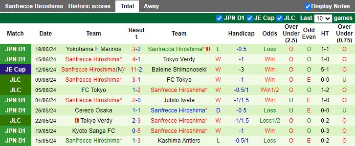 Nhận định Kashiwa Reysol vs Sanfrecce Hiroshima, 17h00 ngày 22/6 - Ảnh 2