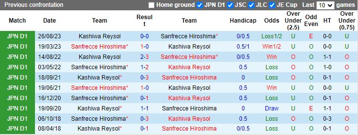 Nhận định Kashiwa Reysol vs Sanfrecce Hiroshima, 17h00 ngày 22/6 - Ảnh 3