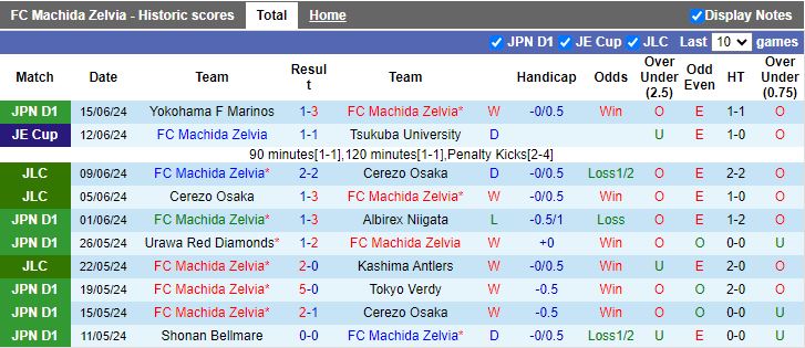 Nhận định Machida Zelvia vs Avispa Fukuoka, 13h00 ngày 22/6 - Ảnh 1