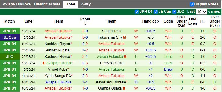 Nhận định Machida Zelvia vs Avispa Fukuoka, 13h00 ngày 22/6 - Ảnh 2