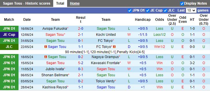 Nhận định Sagan Tosu vs Kyoto Sanga, 17h00 ngày 22/6 - Ảnh 1