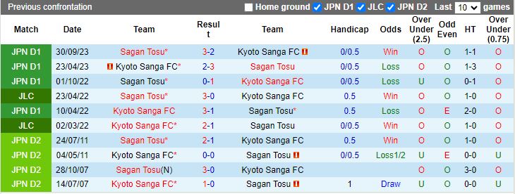 Nhận định Sagan Tosu vs Kyoto Sanga, 17h00 ngày 22/6 - Ảnh 3