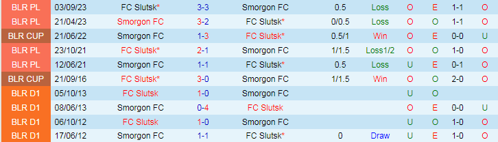 Nhận định Smorgon FC vs FC Slutsk, 22h00 ngày 21/6 - Ảnh 3