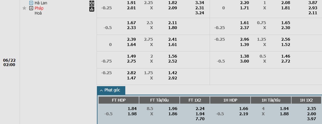 Soi kèo phạt góc Hà Lan vs Pháp, 2h ngày 22/06 - Ảnh 1