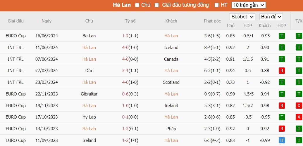 Soi kèo phạt góc Hà Lan vs Pháp, 2h ngày 22/06 - Ảnh 4