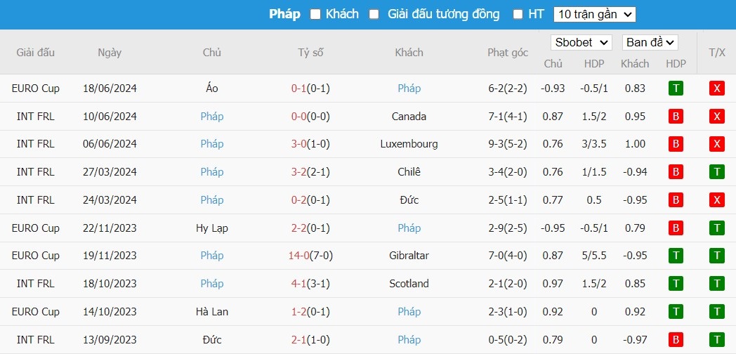 Soi kèo phạt góc Hà Lan vs Pháp, 2h ngày 22/06 - Ảnh 5