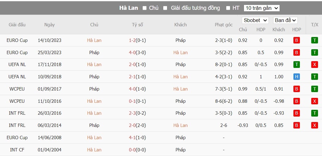 Soi kèo phạt góc Hà Lan vs Pháp, 2h ngày 22/06 - Ảnh 6