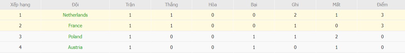 Soi kèo phạt góc Hà Lan vs Pháp, 2h ngày 22/06 - Ảnh 7