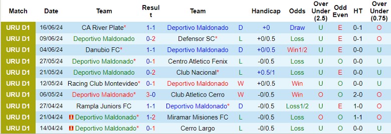 Nhận định Deportivo Maldonado vs Centro Atletico Fenix, 22h30 ngày 22/6 - Ảnh 1