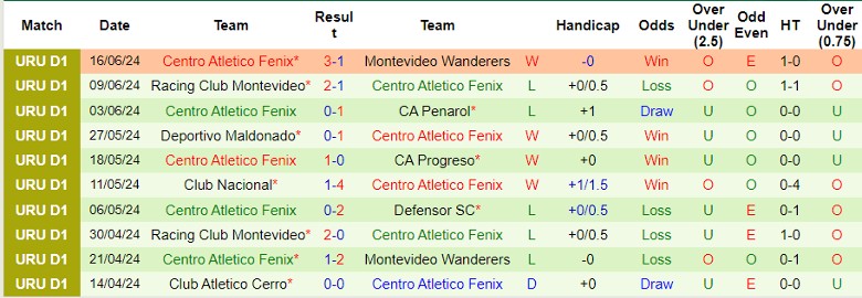 Nhận định Deportivo Maldonado vs Centro Atletico Fenix, 22h30 ngày 22/6 - Ảnh 2