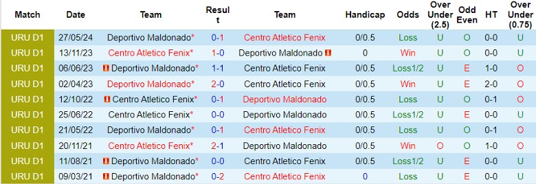 Nhận định Deportivo Maldonado vs Centro Atletico Fenix, 22h30 ngày 22/6 - Ảnh 3