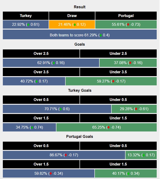 Siêu máy tính dự đoán Thổ Nhĩ Kỳ vs Bồ Đào Nha, 23h00 ngày 22/6 - Ảnh 2