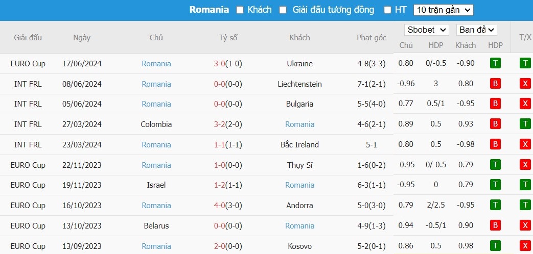 Soi kèo phạt góc Bỉ vs Romania, 2h ngày 23/06 - Ảnh 5