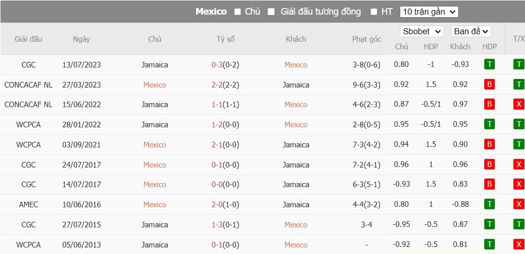 Soi kèo phạt góc Mexico vs Jamaica, 8h ngày 23/06 - Ảnh 4