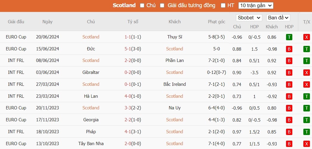 Kèo thẻ phạt ngon ăn Scotland vs Hungary, 2h ngày 24/06 - Ảnh 1