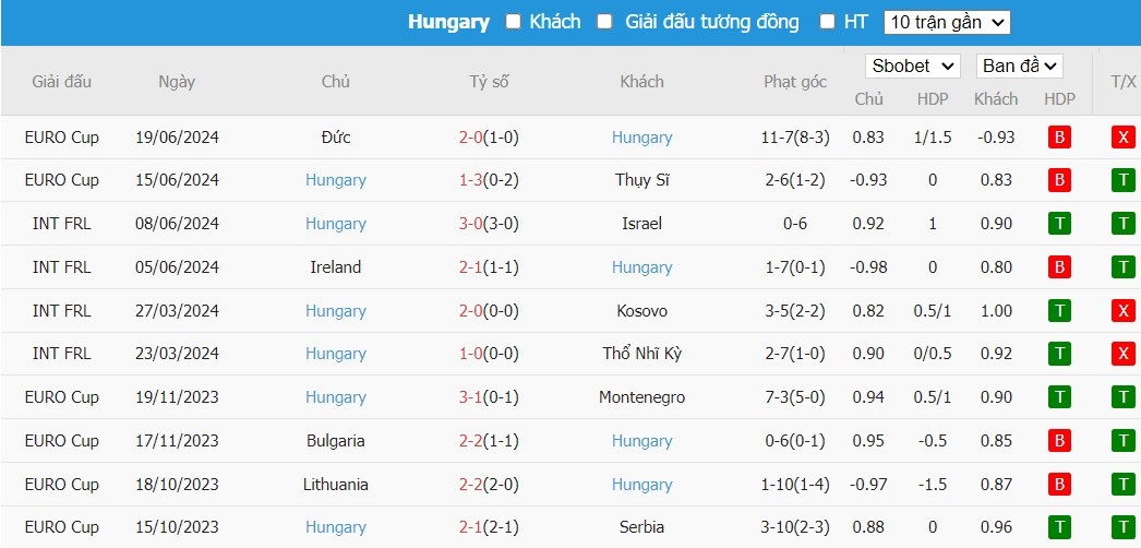 Kèo thẻ phạt ngon ăn Scotland vs Hungary, 2h ngày 24/06 - Ảnh 2