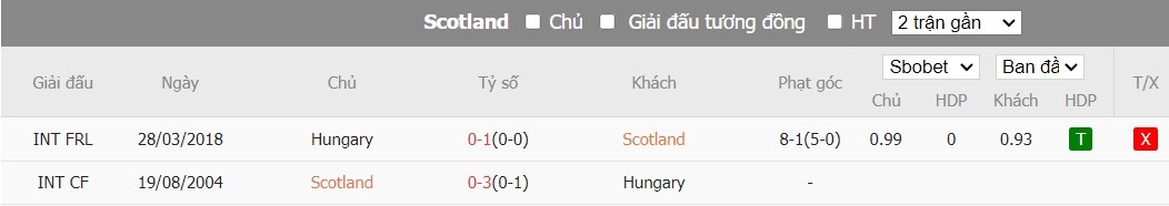 Kèo thẻ phạt ngon ăn Scotland vs Hungary, 2h ngày 24/06 - Ảnh 3